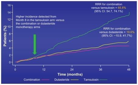 Figure 6 CombAT 4-year composite primary endpoint – time to first AUR or BPH surgery.