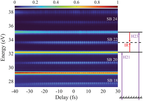 Figure 7. Photoelectron signal (in color) in He as function of harmonic photon energy and delay in a RABBIT measurement. The delay step is 200 as. The total acquisition time of the scan is ∼7 hours.