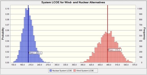 Figure 13. System LCOE [MNOK] for wind- and nuclear alterntives.