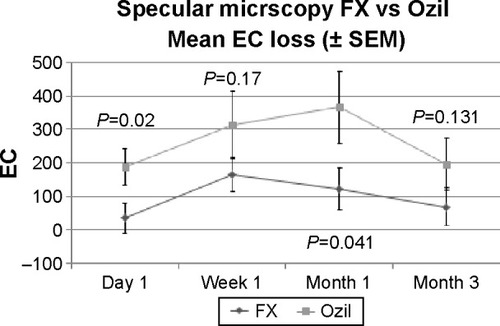 Figure 3 Mean endothelial cell (EC) loss throughout postoperative period.