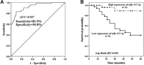 Figure 2 Clinical values of serum miR-455-5p in CAS and the development of CIEs. (A) Analysis of the clinical diagnostic ability of miR-455-5p in CAS. Serum miR-455-5p showed the diagnostic potential to identify CAS from healthy individuals with the area under the curve (AUC) of 0.927, the diagnostic sensitivity and specificity were 82.9% and 90.8%, respectively. (B) The Kaplan-Meier (K-M) curve that drawn based on the follow-up results. The incidence of CIEs was higher in people carrying low miR-455-5p levels, the Log rank test indicated a significant difference between the low and high miR-455-5p expression group (P = 0.002).