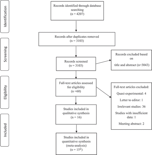 Figure 1. The flow diagram of study selection.