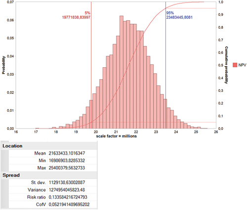 Figure 4. Probability distributions for NPV.