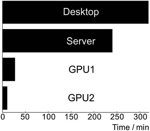 Figure 1. Comparison of ANN compute times using CPU and CPU+GPU hardware. Hardware used: (Desktop) Dual 2.66 GHz 6-core Intel Xeon X5650 processors; (Server) Four 2.3 GHz 16-core AMD Opteron 6376 processors; (GPU1) Dual 2.4 GHz Intel Xeon E5-2620 processors and an ASUS GeForce GTX1080 STRIX graphics card; (GPU2) Four 3.6 GHz Intel Core i7 6850K processors and an ASUS GeForce GTX1080Ti STRIX graphics card.