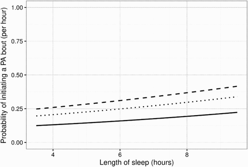 Figure 3. Probability of initiating a PA bout per hour, given how many hours the individual slept the previous night and two nights before. Each line represents the probability of a PA bout per hour when the individual sleeps 9.5 (dashed), 7.5 (dotted) and 3.5 (solid) hours, two nights before.