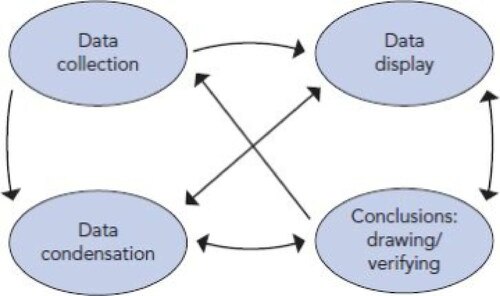 Figure 1. Components of data analysis: interactive model. Source: Miles and Huberman (Citation1994).