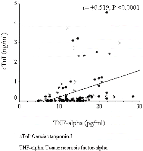 Figure 1. The regression graphic between cardiac troponin I and tumor necrosis factor-alpha.