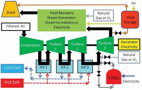 Fig. 14. Nuclear air Brayton cycle with thermodynamic topping cycle and heat storage.