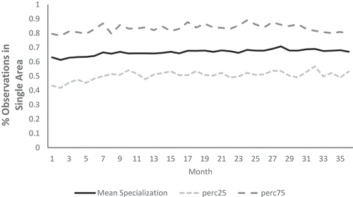 Figure 13. Percent of observers specializing in one area.