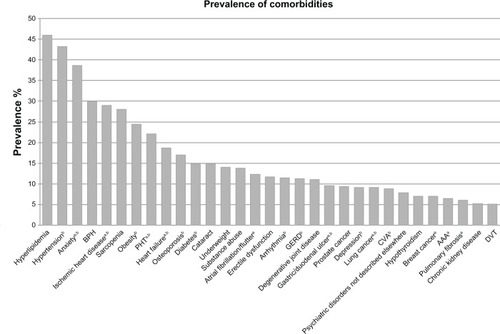 Figure 1 Prevalence of comorbidities in COPD.