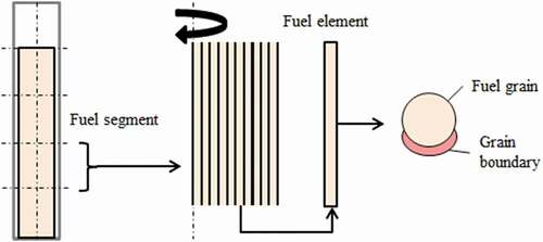 Figure 2. Calculation geometry of FGR evaluation of FEMAXI-8.