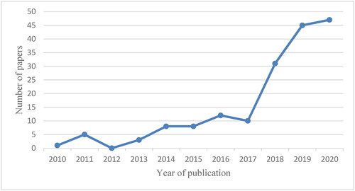 Figure 1. Number of publications per year.
