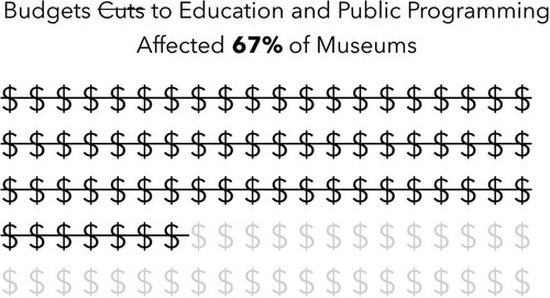 Figure 2. Infographic showing percent of museums that experienced budget cuts in education and public programming.