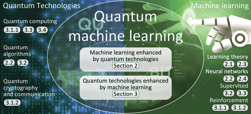 Figure 1. Interdisciplinary paradigm of quantum machine learning that is based on current classical information, quantum technologies, and artificial intelligence, respectively (the details are given in the text).