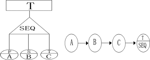 Figure 7. Bayesian network transformation of sequence enforcer