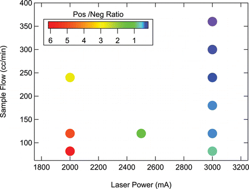 FIG. 8. Dependence of positive-to-negative lagtime ratio (number of particles with positive lagtimes to those with negative lagtimes) on SP2 operating conditions, i.e., sample flow rate and injection laser current, which controls laser power.