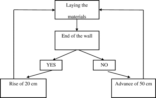 Figure 7. Construction process for a wall.