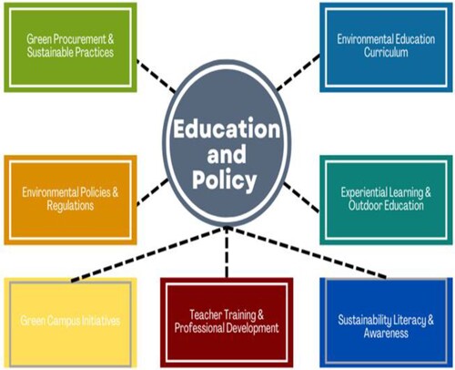 Figure 8. Education and policy process.