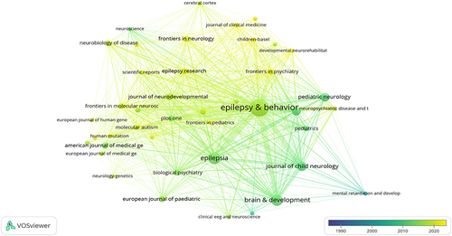Figure 3 Visualization of the published journal network. The larger the node, the greater the volume of published articles. The node connection lines represent the strength of the relationship between journals. The color of the node represents the change in the number of published articles over time.