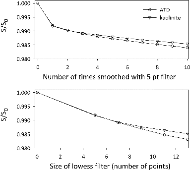 FIG. 7. Ratio of the smoothed to original surface area of ATD and kaolinite particles as they are numerically smoothed. The upper panel shows the change in the surface area upon smoothing the particles repeatedly with a five-point lowess filter. The lower panel shows the change as the particles are smoothed with a filter of varying size. In both cases, the change in surface area is minimal (less than 2%), supporting our previous assertion that the particles are smooth.