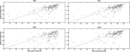 Figure 5. Best single model NSE and model averaging NSE in regionalization mode for the 4 averaging methods using 5 donors. The diagonal line represents the 1:1 ratio. Markers over (or to the left) of the line indicate basins where the model averaging methods were able to improve upon the best model’s performance.