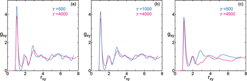 Figure 2. Radial distribution function in transverse direction gxy versus intermolecular distance rxy under surface tension γ = 500 or 1000 (blue) and γ = 4000 (magenta) at temperatures (a) T = 80, (b) T = 90, and (c) T = 100. The intermolecular distance rxy is normalized by the value at γ = 0.