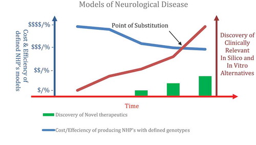 Figure 1. Non-human primate (NHP) models with a defined genotype would advance our knowledge of the genetic keystones of disease and aid the development of novel therapies for humans. However, the high cost and low efficiency of the NHP model coupled with the emergence of novel alternative technologies that accurately account for genotype variations will ultimately converge in terms of clinical outcomes. The combination of unique NHP’s as preclinical test models in combination with iPSCs and genomics studies may well be considerably more efficient for the delivery of reliable neurological therapeutics. The societal and research value of NHP studies in terms of neurological discoveries will continue to be judged against the advent of alternative technologies that offer similar outcomes without the use of animal models (Point of Substitution).