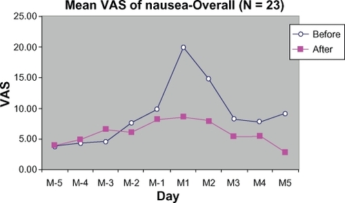 Figure 7 Mean VAS of nausea symptoms from 5 days before (M-5 to M-1) to 5 days during menstruation (M1 to M5).