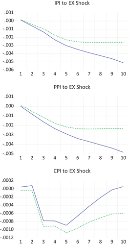 Figure 5. Comparison of the impulse responses (dotted line: VAR and solid line: baseline VEC).