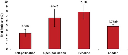 Figure 3. Final fruit set (%) of ‘Dermlali’ olive cultivar as affected by three types of pollination: Self-, open- and cross-pollination with ‘Picholine Languedoc’ and ‘Khoderi’ in Sarabion orchard in the 2019 season. Columns sharing the same letters have no significant differences (P ≥ 0.05) using Duncan’s test