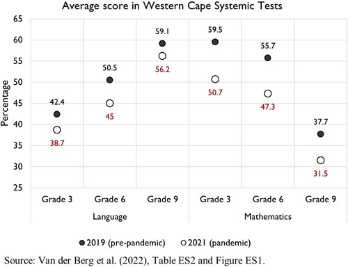 Figure 1. Performance declines in the Western Cape Systemic Tests (2019–2021).