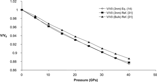 Figure 1. V/V0 Vs Pressure (GPa) for 3 nm-SnO2.