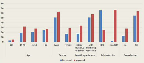 Figure 1 Mortality rate and its distribution to patient factors.