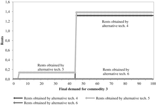 FIGURE 4. Rents obtained by the alternative technologies 3 for increasing demand for commodity 3 (technology-specific).