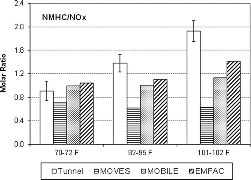 Figure 5. Comparison of measured and modeled NMHC/NOx molar ratios for three temperature ranges.