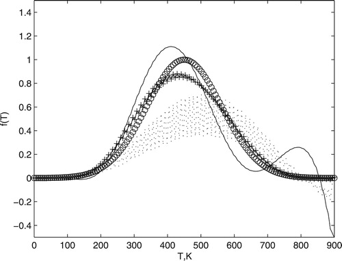 Figure 2. Comparison between exact (circle) and computed temperature distribution. The dotted line was obtained by Equation (Equation2(2) fλ=minfϕλ(f),fλ={KTK+λ2(a0D(0)+a1D(1)+a2D(2))}−1KTg.(2) ) with a0=1 and a1=a2=0 and continuous line by Equation (Equation2(2) fλ=minfϕλ(f),fλ={KTK+λ2(a0D(0)+a1D(1)+a2D(2))}−1KTg.(2) ) with a1=1 and a0=a2=0. Cross marker is the solution found by Equation (Equation7(7) fλ,α=minfϕλ,α(f),fλ,α={KTK+λ2D(α)}−1KTg,(7) ) with α=0.6. All these results were obtained using λ=3.16×10−10.