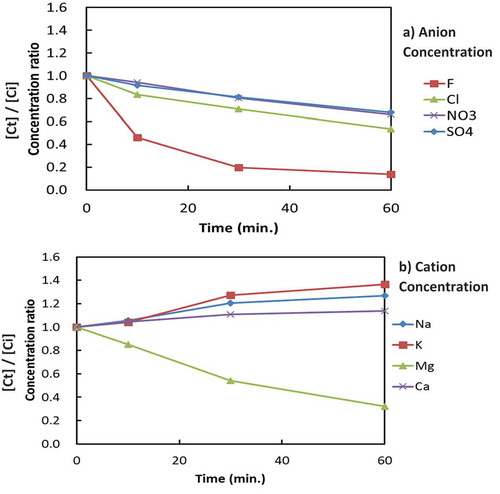 Figure 2. Changes in anion and cation concentrations in the cathode cell during electrolysis (RUN-12).