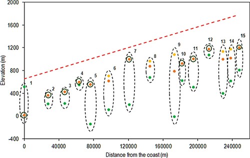 Figure 4. Results for the EARLY_NODROUGHT scenario. Green = TREELIM, Orange = Norgeskart (fine scale), Yellow = Norgeskart (coarse scale). Circles around orange points indicate where coarse and fine scales give the same values. The red dashed line indicates the topographic gradient. Sites 11 and 15 are displayed 10 km further from the coast than their true location for visualization purposes.