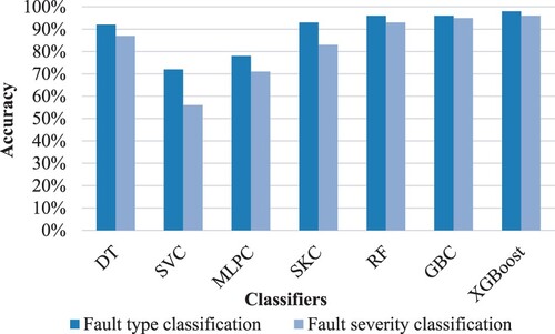 Figure 15. The performance of classification models in classifying the fault type and severity in an unseen dataset.