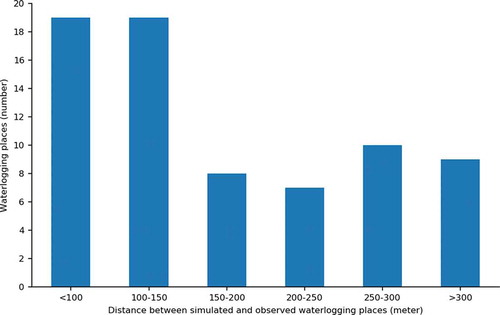 Figure 2. Error distribution of the waterlogging points during the rainstorm on 1 August 2008, in the urban area of Nanjing, China.Source: Pukou Meteorological Bureau, 2015.