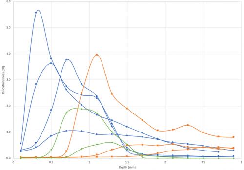 Figure 2 Oxidation as a product of depth from the implant rim surface. Only samples with OI > 0.1 from all cohorts were included. Blue line represents single annealed liners, orange line represents sequentially annealed liners and green line represents remelted liners.