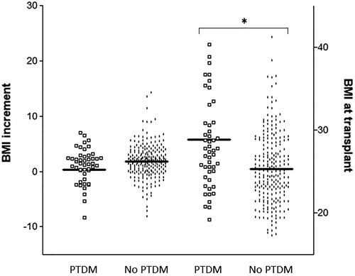 Figure 2. Body mass index (BMI) at transplant and increment of BMI during the first year after transplant, in renal transplant recipients with and without post-transplant diabetes mellitus (PTDM). *p < .00001.