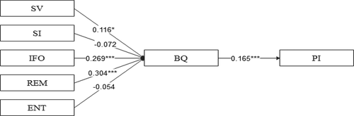 Figure 2. The structural model of the study