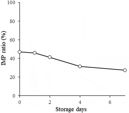 Figure 3. Changes in the IMP ratios of half-dried Japanese jack mackerel products during storage for 7 days at 5°C.