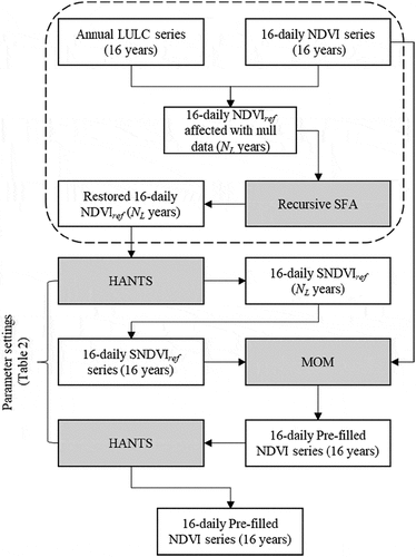 Figure 2. Schematic flow diagram for reconstruction of NDVI time series by using MOM and HANTS where NDVIref is the reference phenology curve, SNDVIref is the smoothed reference phenology curve, NL represents number of LULC classes at a pixel from 16 years (2001–2016).