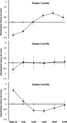 Figure 4 Categorization of the circadian rhythm of pain according to the 3-day evaluation (Sun–Tue). CL1 and CL3 match the 7-day evaluation clusters according to the predefined criteria. In contrast, CL2 does not show a progressive increase over time, with the Z-score falling below 0 at 15:00, despite having a similar awakening VAS value as CL1. As a result, it is classified as a separate cluster unrelated to the 7-day evaluation clusters. Each data point is displayed with an error bar.