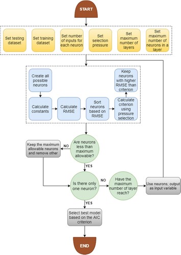 Figure 3. The flowchart of the proposed GS-GMDH model.