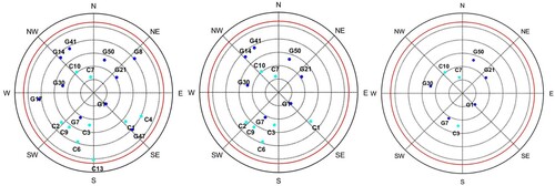 Figure 11. Sky plot of visible satellites of GPS + BDS above the platform’s horizon at the first epoch. Left: simulated urban environment with cutoff angle 10°, middle: simulated urban environment with cutoff angle 30°, right: simulated urban environment with cutoff angle 50°. GPS satellites are represented by blue dots and their numbers starts with a letter ‘G.’ BDS satellites are represented by cyan dots and their numbers starts with a letter ‘C’.