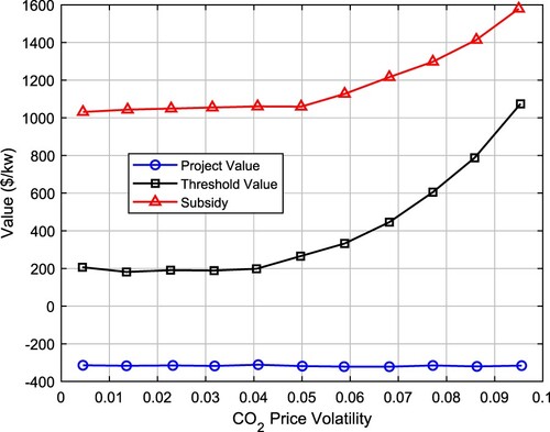 Figure 10. Impact of CO2 price fluctuations on subsidy amount, threshold and project value.