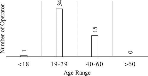 Figure 2. Age range of the operators.